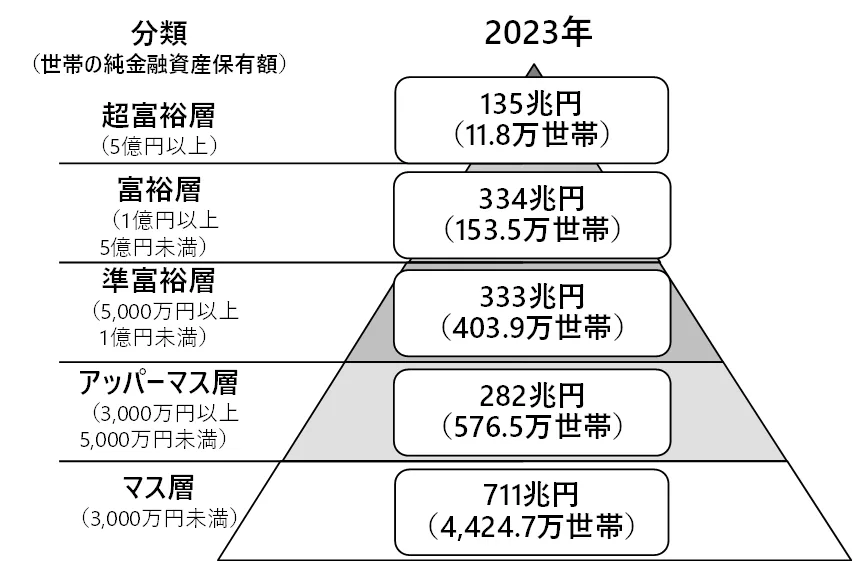 野村総合研究所（NRI）ニュースリリース（2025年2月13日）の図1：2023年の推計